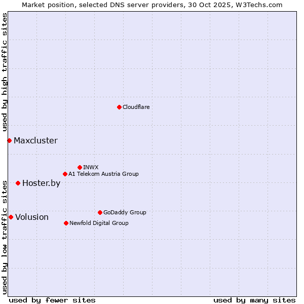 Market position of Hoster.by vs. Volusion vs. Maxcluster
