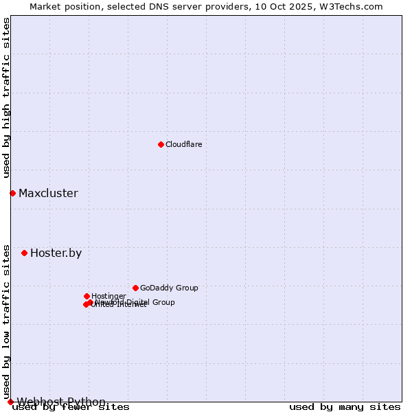 Market position of Hoster.by vs. Maxcluster vs. Webhost Python