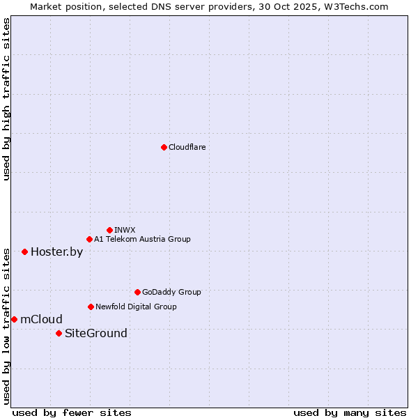 Market position of SiteGround vs. Hoster.by vs. mCloud
