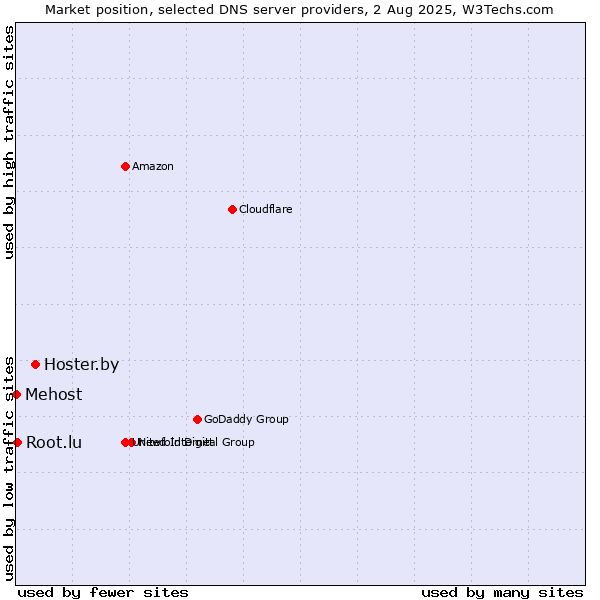 Market position of Hoster.by vs. Root.lu vs. Mehost