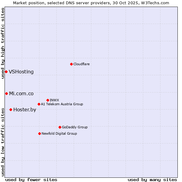 Market position of Hoster.by vs. Mi.com.co vs. VSHosting