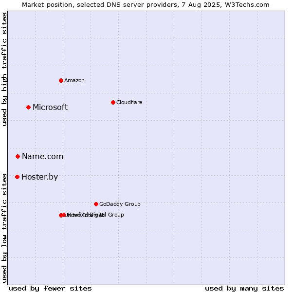 Market position of Microsoft vs. Name.com vs. Hoster.by