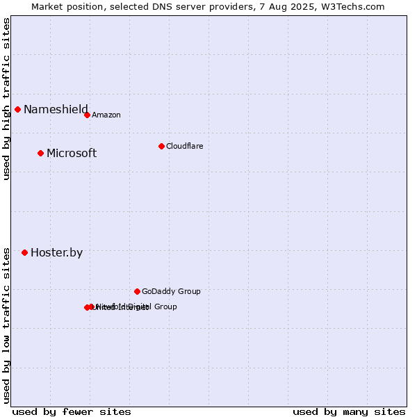 Market position of Microsoft vs. Hoster.by vs. Nameshield