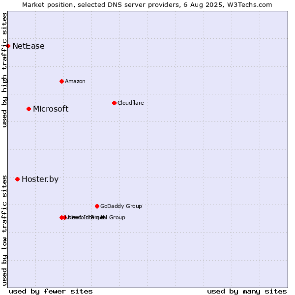 Market position of Microsoft vs. Hoster.by vs. NetEase