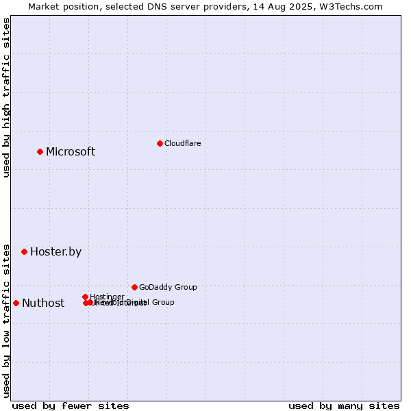 Market position of Microsoft vs. Hoster.by vs. Nuthost