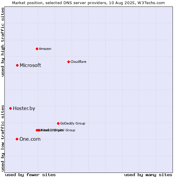 Market position of Microsoft vs. One.com vs. Hoster.by