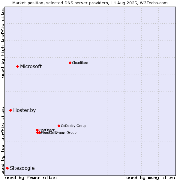 Market position of Microsoft vs. Hoster.by vs. Sitezoogle