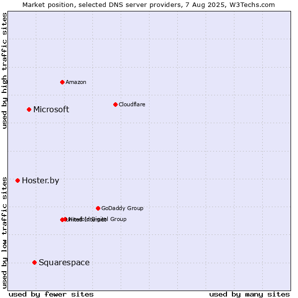 Market position of Squarespace vs. Microsoft vs. Hoster.by