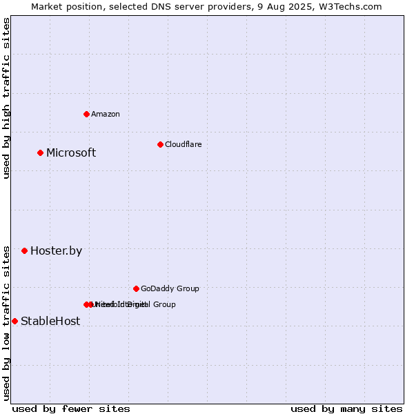 Market position of Microsoft vs. Hoster.by vs. StableHost