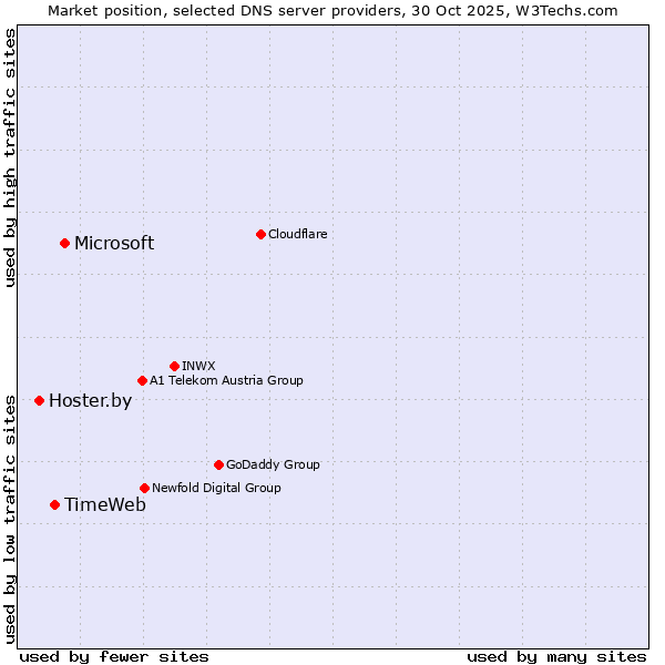 Market position of Microsoft vs. TimeWeb vs. Hoster.by