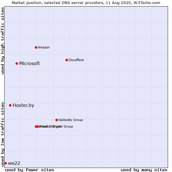 Market position of Microsoft vs. Hoster.by vs. we22