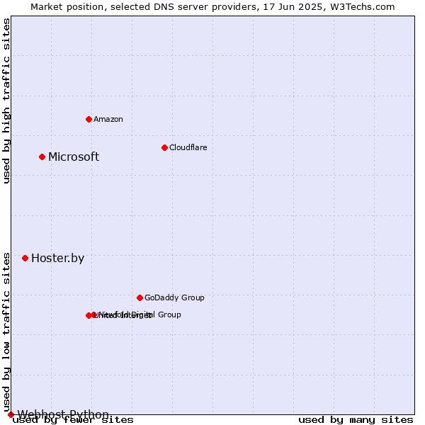 Market position of Microsoft vs. Hoster.by vs. Webhost Python