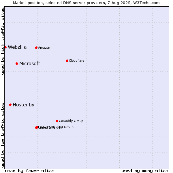Market position of Microsoft vs. Hoster.by vs. Webzilla