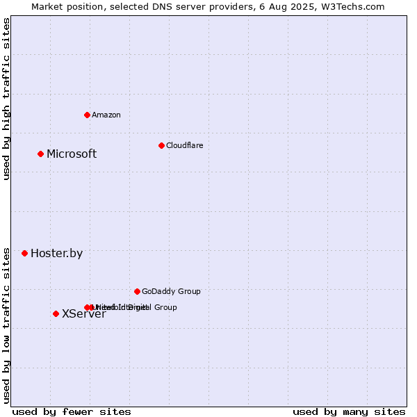 Market position of XServer vs. Microsoft vs. Hoster.by