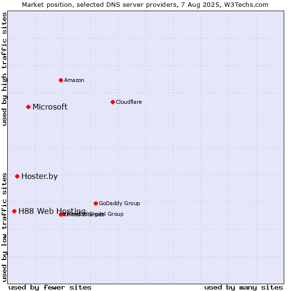 Market position of Microsoft vs. Hoster.by vs. H88 Web Hosting