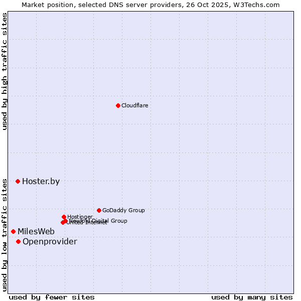 Market position of Openprovider vs. Hoster.by vs. MilesWeb