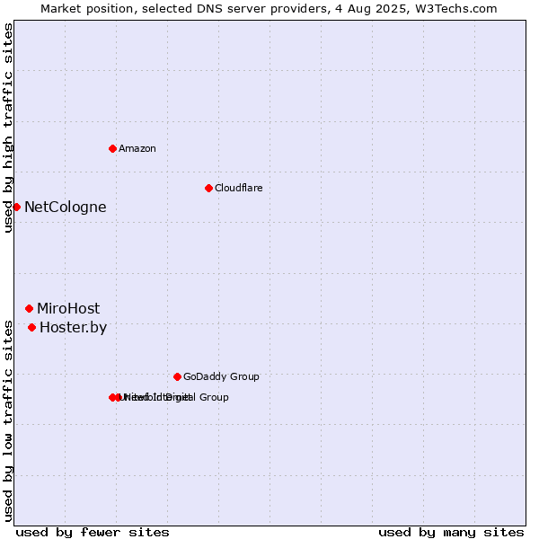 Market position of Hoster.by vs. MiroHost vs. NetCologne