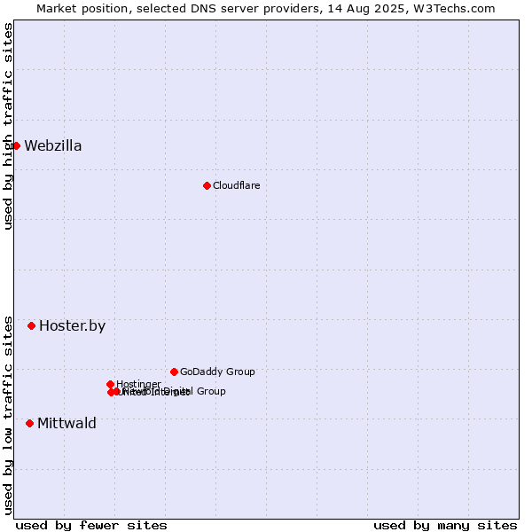 Market position of Hoster.by vs. Mittwald vs. Webzilla