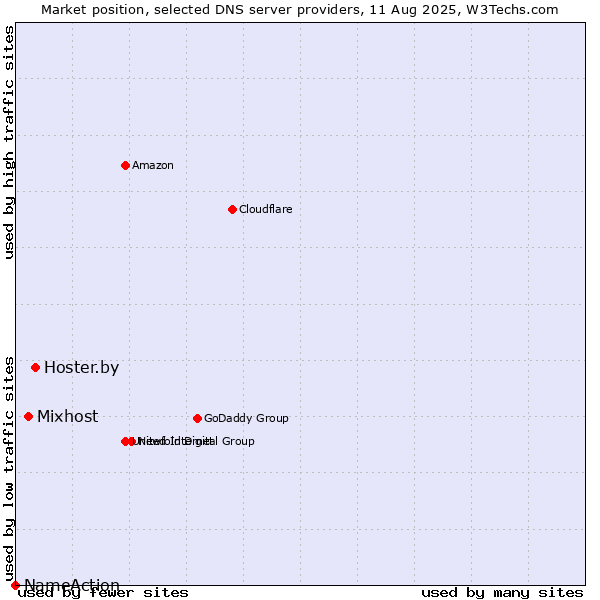 Market position of Hoster.by vs. Mixhost vs. NameAction