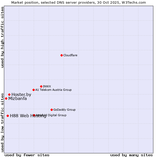 Market position of Hoster.by vs. H88 Web Hosting vs. Mizbanfa