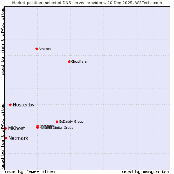 Market position of Hoster.by vs. Netmark vs. MKhost