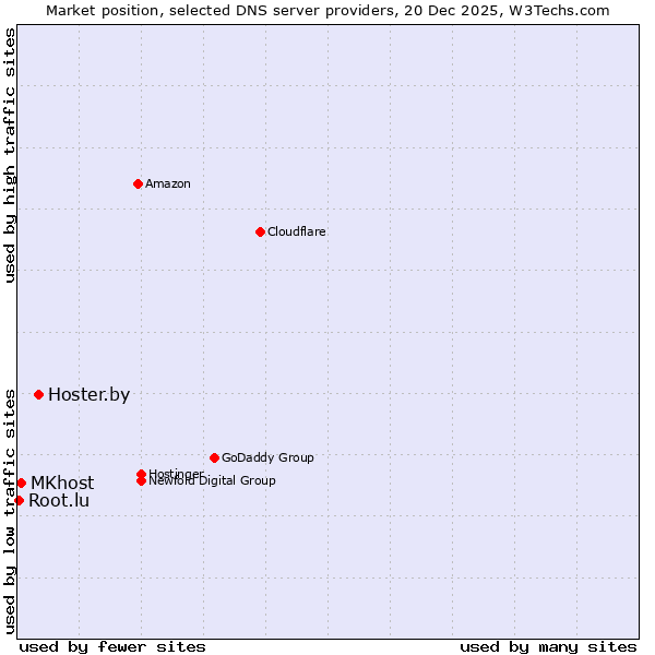 Market position of Hoster.by vs. MKhost vs. Root.lu
