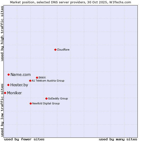 Market position of Name.com vs. Hoster.by vs. Moniker