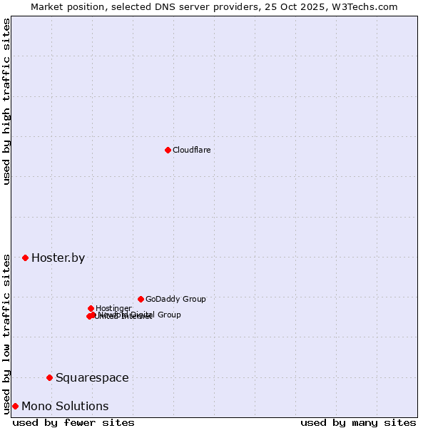 Market position of Squarespace vs. Hoster.by vs. Mono Solutions