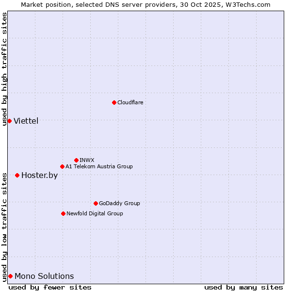 Market position of Hoster.by vs. Mono Solutions vs. Viettel