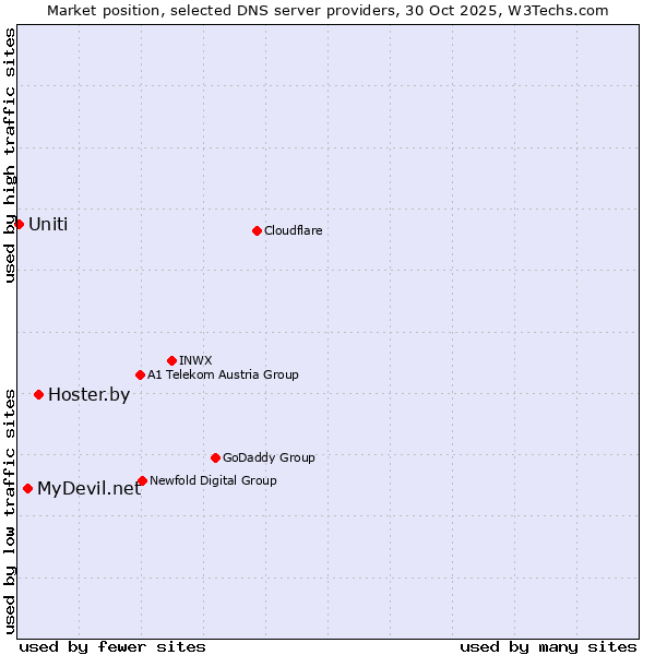Market position of Hoster.by vs. MyDevil.net vs. Uniti