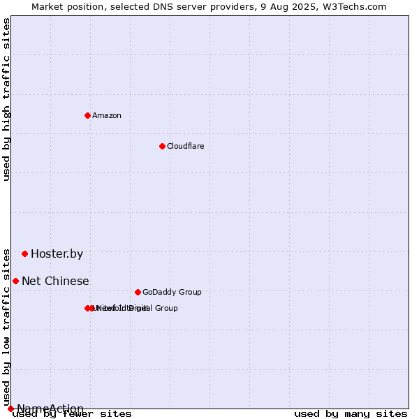 Market position of Hoster.by vs. Net Chinese vs. NameAction