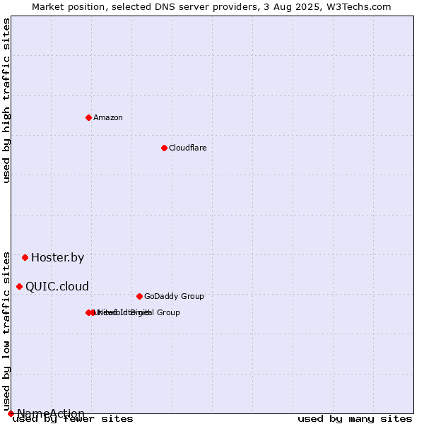 Market position of Hoster.by vs. QUIC.cloud vs. NameAction