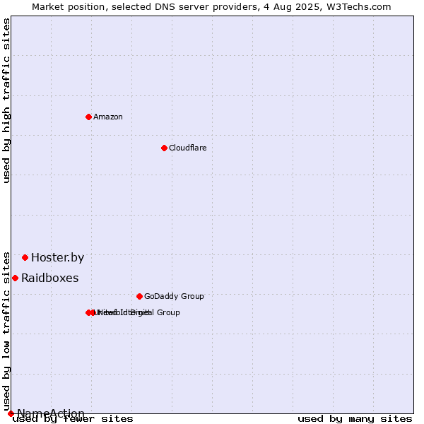 Market position of Hoster.by vs. Raidboxes vs. NameAction