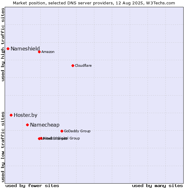Market position of Namecheap vs. Hoster.by vs. Nameshield