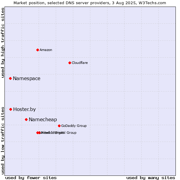 Market position of Namecheap vs. Hoster.by vs. Namespace