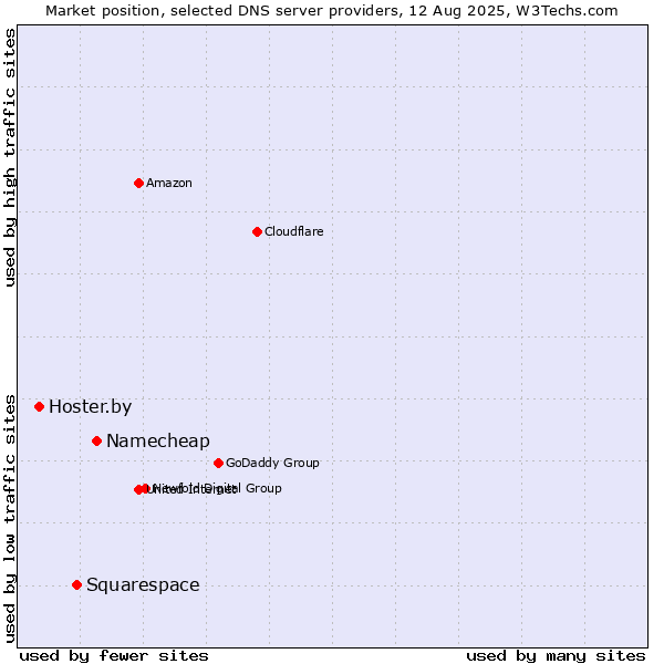 Market position of Namecheap vs. Squarespace vs. Hoster.by