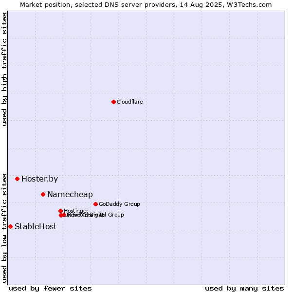 Market position of Namecheap vs. Hoster.by vs. StableHost