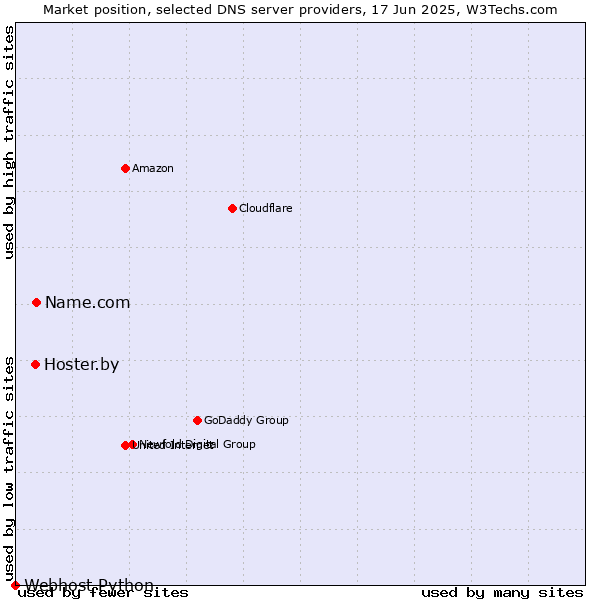 Market position of Name.com vs. Hoster.by vs. Webhost Python