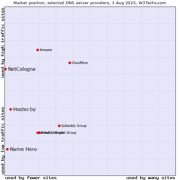 Market position of Hoster.by vs. Name Hero vs. NetCologne
