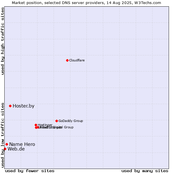 Market position of Hoster.by vs. Name Hero vs. Web.de