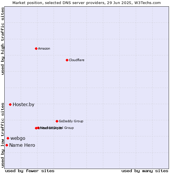 Market position of Hoster.by vs. webgo vs. Name Hero