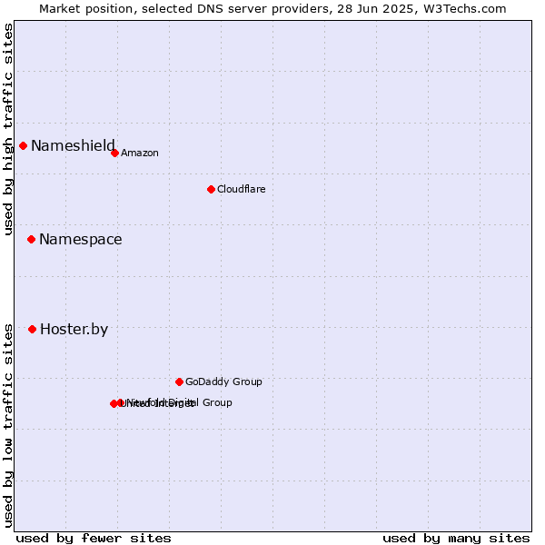 Market position of Hoster.by vs. Namespace vs. Nameshield