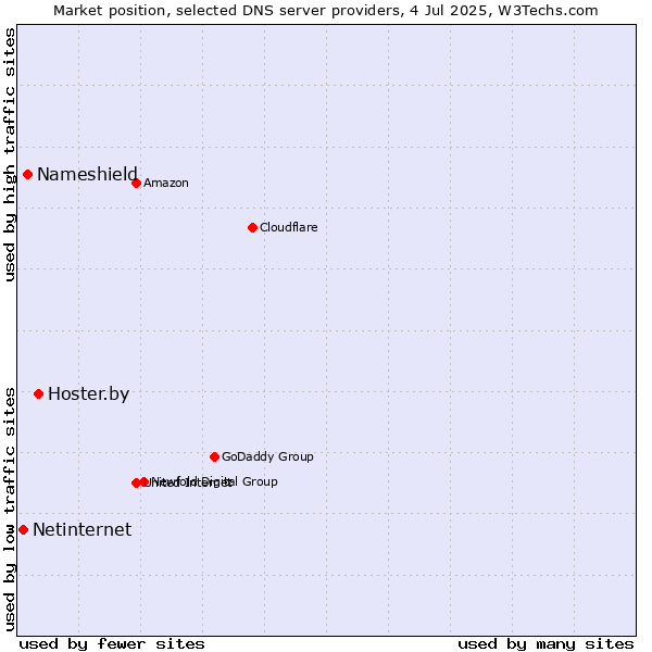 Market position of Hoster.by vs. Nameshield vs. Netinternet