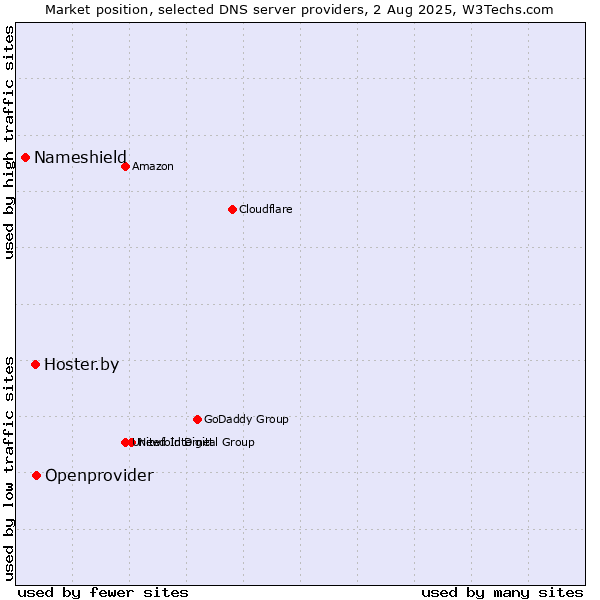Market position of Openprovider vs. Hoster.by vs. Nameshield