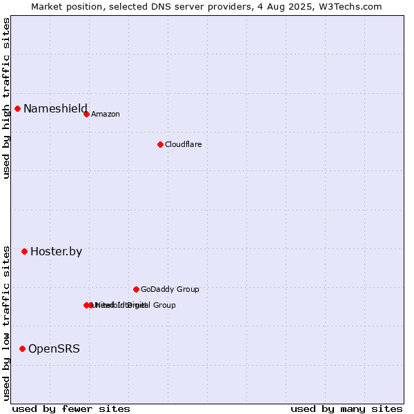 Market position of Hoster.by vs. OpenSRS vs. Nameshield