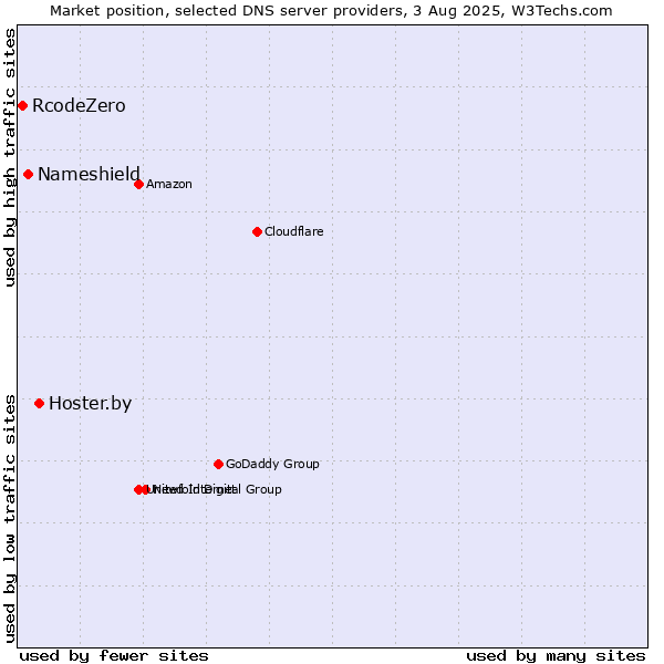 Market position of Hoster.by vs. Nameshield vs. RcodeZero