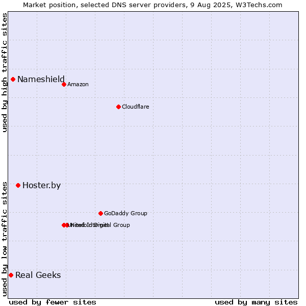 Market position of Hoster.by vs. Nameshield vs. Real Geeks