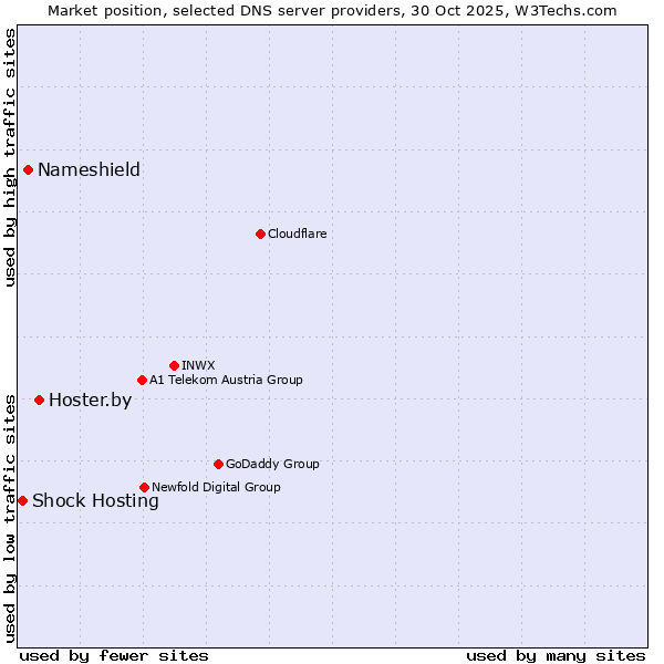 Market position of Hoster.by vs. Nameshield vs. Shock Hosting