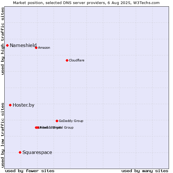 Market position of Squarespace vs. Hoster.by vs. Nameshield