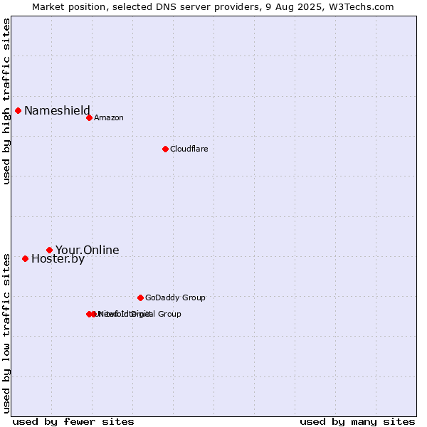 Market position of Your.Online vs. Hoster.by vs. Nameshield